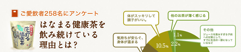 ご愛飲者258名にアンケート　はなまる健康茶を飲み続けている理由とは？